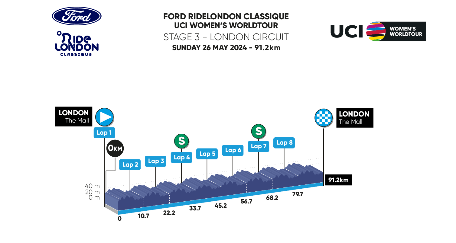 Graphic for Stage 3 of the 2023 Ford RideLondon Classique
